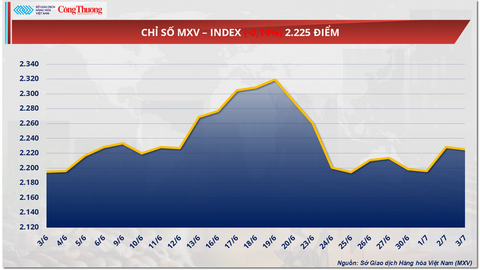 Giá đường có phiên điều chỉnh kỹ thuật đi lên