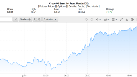 Giá xăng dầu hôm nay 14/07/2025: Xăng có thể giảm trong tuần mới