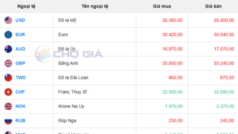Tỷ giá USD hôm nay 21/07/2025: Đồng USD củng cố đà tăng
