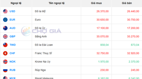 Tỷ giá USD hôm nay 27/07/2025: Đồng USD tăng giá, đồng Yên suy yếu