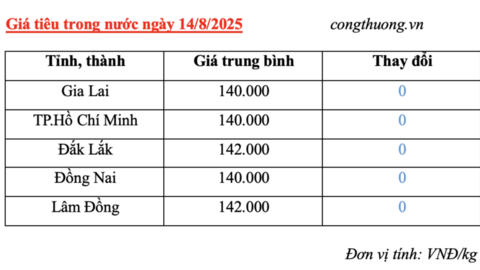 Giá tiêu hôm nay 14/8/2025: Trong nước ổn định ở mức 140.800 đồng/kg