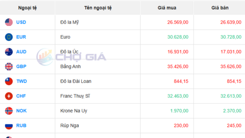 Tỷ giá USD hôm nay 21/08/2025: Tỷ giá trung tâm tăng cao