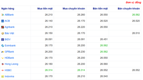 Tỷ giá USD hôm nay 24/08/2025: Chủ số DXY lao dốc