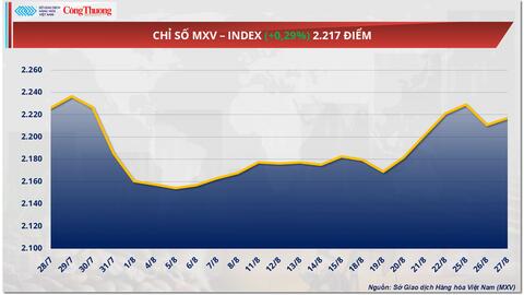 Giá ngô quay đầu giảm 0,85% xuống 159,8 USD/tấn