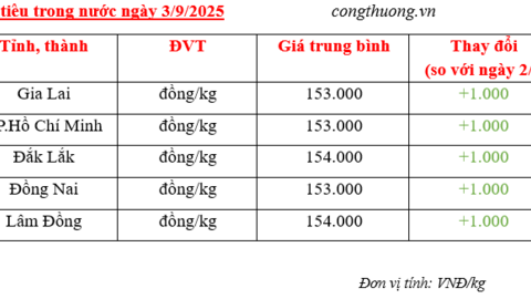 Giá tiêu hôm nay 3/9/2025: Trong nước tăng mạnh, thế giới ổn định
