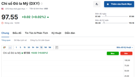 Tỷ giá USD hôm nay 15/09/2025: Thị trường đi ngang