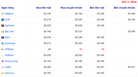 Tỷ giá USD hôm nay 23/09/2025: Đồng USD đứt chuỗi tăng ba phiên liền
