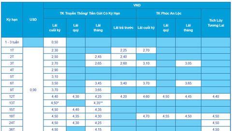 Lãi suất ngân hàng ACB mới nhất tháng 10/2025: Gửi online 12 tháng có lãi suất cao nhất