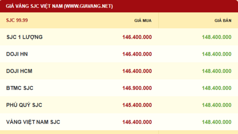 Giá vàng hôm nay 08/11/2025: Duy trì đà tăng