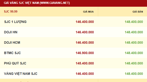 Giá vàng hôm nay 09/11/2025: Dao động quanh mốc 4.000 USD