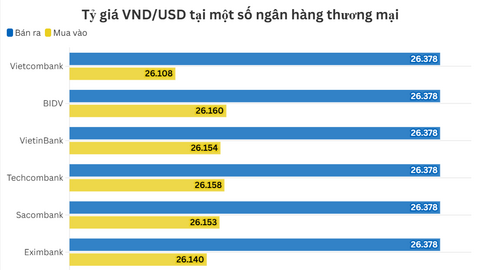 Ngày 14/11: Tỷ giá trung tâm giảm tiếp 3 đồng