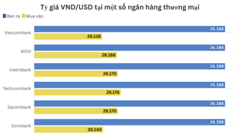 Ngày 18/11: Tỷ giá trung tâm tăng 12 đồng