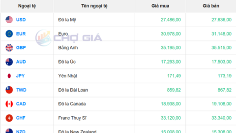 Tỷ giá USD ngày 28/11/2025:  Tăng nhẹ trong nước