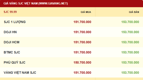 Giá vàng hôm nay 10/12/2025: ‘Dùng dằng’ ở ngưỡng 4.200 USD