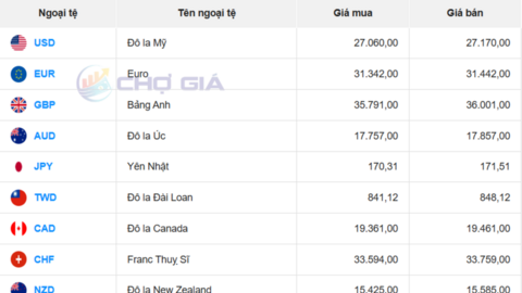 Tỷ giá USD ngày 28/12/2025: Bật tăng mạnh