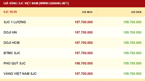 Giá vàng hôm nay 29/12/2025: Dự báo tiếp tục tăng