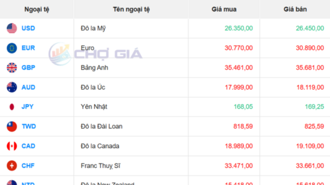 Tỷ giá USD hôm nay 1/2/2026: Thế giới tăng mạnh