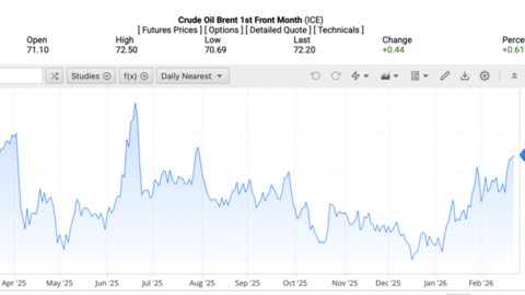 Giá xăng dầu hôm nay 24/2/2026: Tăng lên mức cao nhất trong 6 tháng