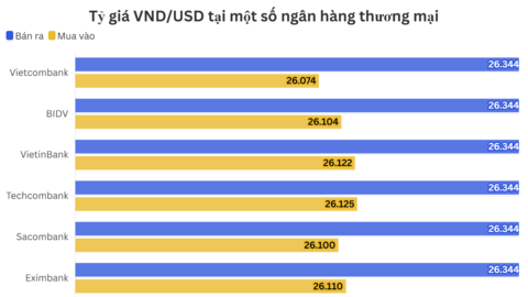 Ngày 23/3: Tỷ giá trung tâm tăng 5 đồng