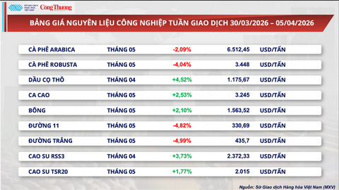 Giá bạc tăng tuần thứ hai liên tiếp, áp sát mốc cao mới