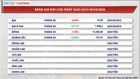 Giá ca cao giảm kỷ lục