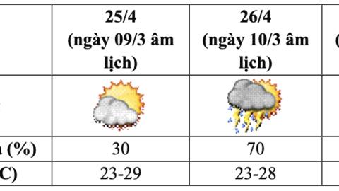 Dự báo thời tiết nghỉ lễ Giỗ Tổ Hùng Vương từ 25.4 đến 27.4 trên cả nước