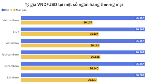 Ngày 4/5: Tỷ giá trung tâm giảm nhẹ