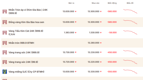 Giá vàng hôm nay (11/6): Sắp chạm mốc 4.000 USD