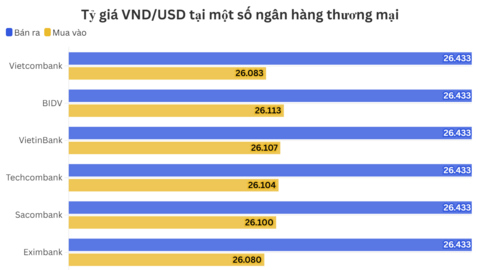 Ngày 17/6: Tỷ giá trung tâm tăng 10 đồng