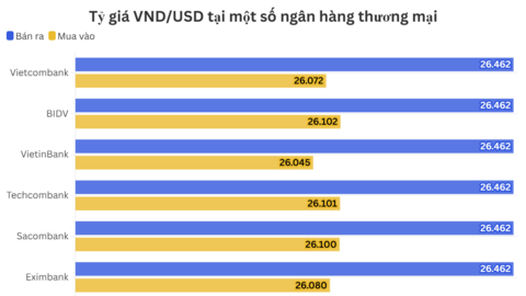 Ngày 7/7: Tỷ giá trung tâm đi ngang