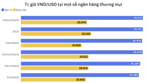 Ngày 18/8: Tỷ giá trung tâm giảm 6 đồng
