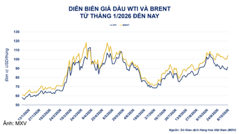 Giá dầu thô tăng vọt 4% lên 104,28 USD/thùng