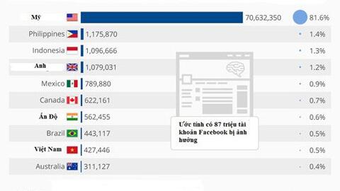 Gần nửa triệu tài khoản Facebook tại Việt Nam bị lộ thông tin trong bê bối Cambridge Analytica