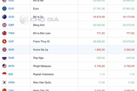 Tỷ giá Yen Nhật hôm nay 25/3/2025: Đồng Yen Nhật mất giá