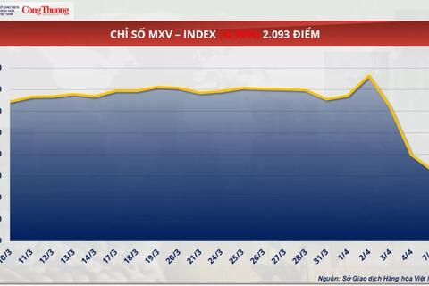 Thị trường hàng hoá: Giá dầu WTI rơi dưới mức 60 USD/thùng