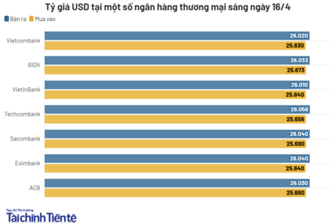 Ngày 16/4: Tỷ giá trung tâm tăng 8 đồng