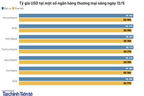 Ngày 12/5: Tỷ giá trung tâm giảm 6 đồng