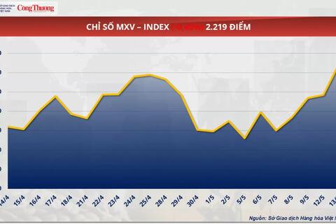 Giá cà phê Robusta giảm 2,32% về 5.010 USD/tấn