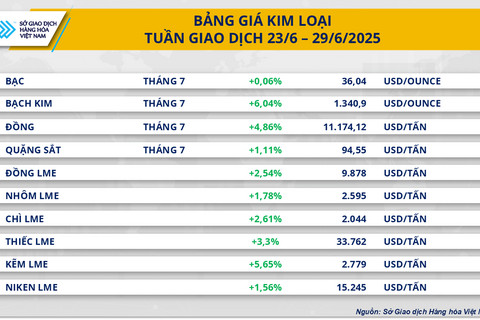 Giá bạch kim đạt đỉnh 11 năm, giá dầu trượt dốc