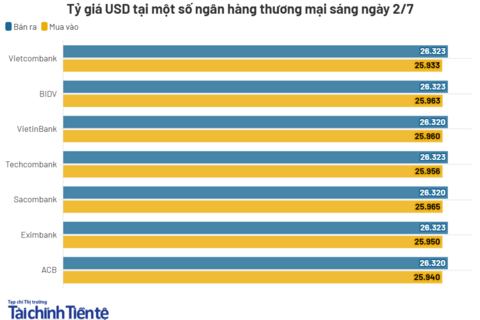 Ngày 2/7: Tỷ giá trung tâm tăng 12 đồng