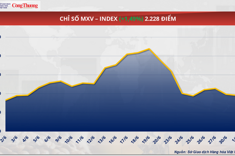 Giá dầu WTI dừng ở mốc 67,45 USD/thùng, tăng 3,06%