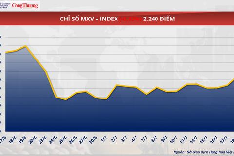 Giá dầu Brent giảm nhẹ xuống mốc 69,21 USD/thùng