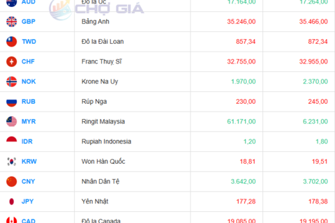 Tỷ giá USD hôm nay 26/07/2025: Đồng USD tăng giá nhưng sắp ghi nhận tuần giảm