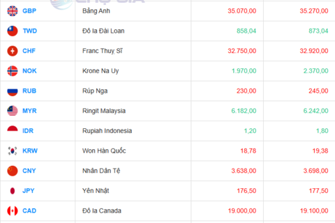 Tỷ giá USD hôm nay 27/07/2025: Đồng USD tăng giá, đồng Yên suy yếu