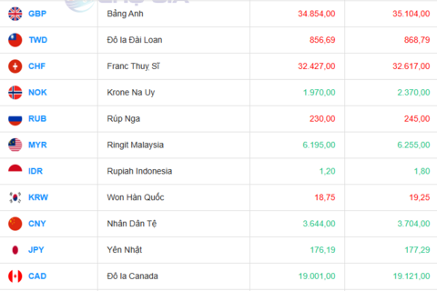 Tỷ giá USD hôm nay 30/07/2025: Đồng USD hồi sinh mạnh mẽ