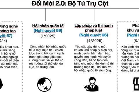 Đổi mới 2.0: Từ chính sách đến thực tiễn