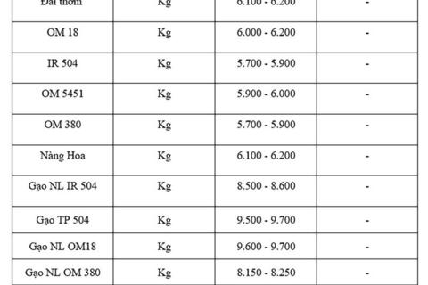 Giá lúa gạo hôm nay ngày 5/8: Gạo bình ổn, lúa tươi vững giá