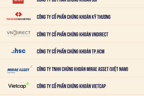 Top 10 công ty chứng khoán nộp ngân sách lớn nhất Việt Nam