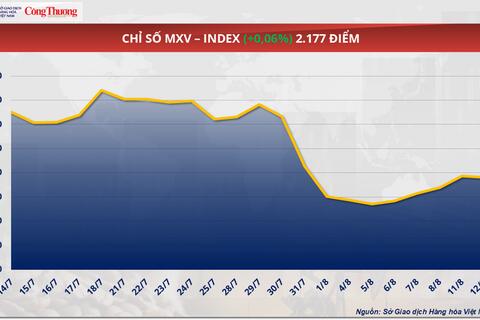 Áp lực dư cung toàn cầu kéo giá dầu Brent về dưới 66 USD/thùng