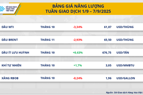 Giá dầu lao dốc do nguồn cung dư thừa
